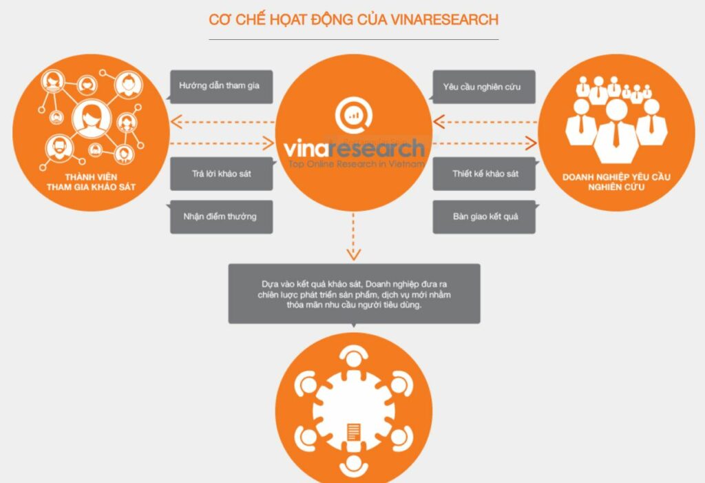 Vinaresearch là gì? Cách kiếm tiền với Vinaresearch update 2020 1